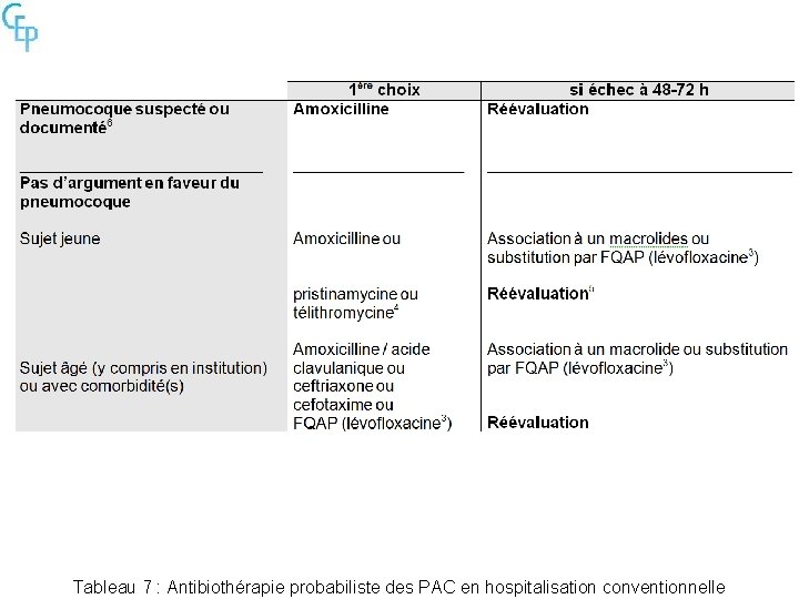 Tableau 7 : Antibiothérapie probabiliste des PAC en hospitalisation conventionnelle 