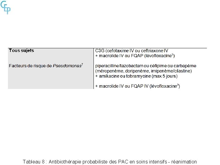 Tableau 8 : Antibiothérapie probabiliste des PAC en soins intensifs - réanimation 