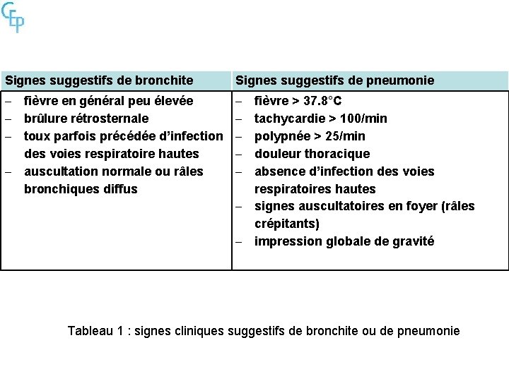 Signes suggestifs de bronchite Signes suggestifs de pneumonie fièvre en général peu élevée brûlure