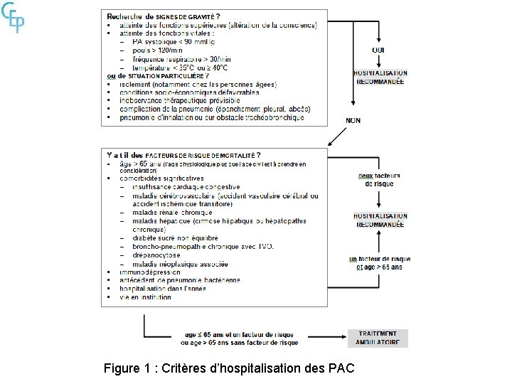 Figure 1 : Critères d’hospitalisation des PAC 