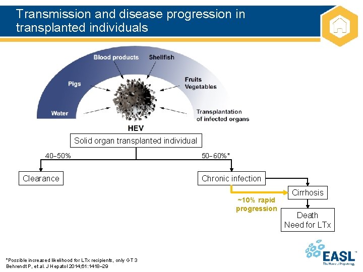 Transmission and disease progression in transplanted individuals Solid organ transplanted individual 40 50% Clearance