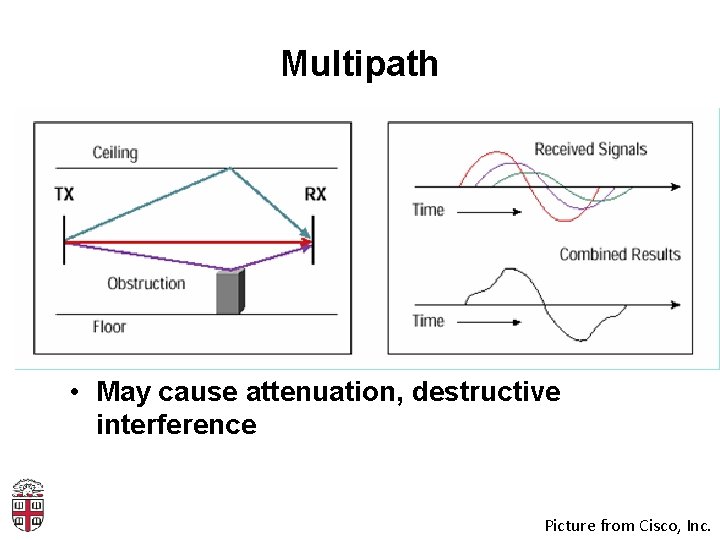 Multipath • May cause attenuation, destructive interference Picture from Cisco, Inc. 