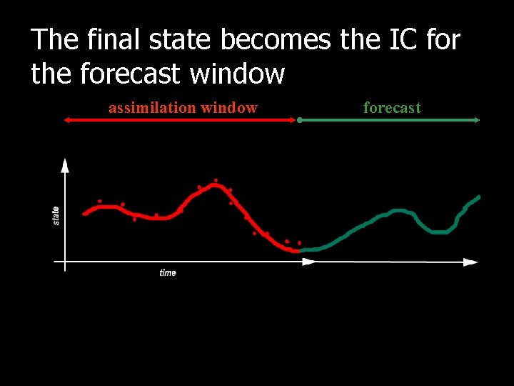 The final state becomes the IC for the forecast window assimilation window forecast 