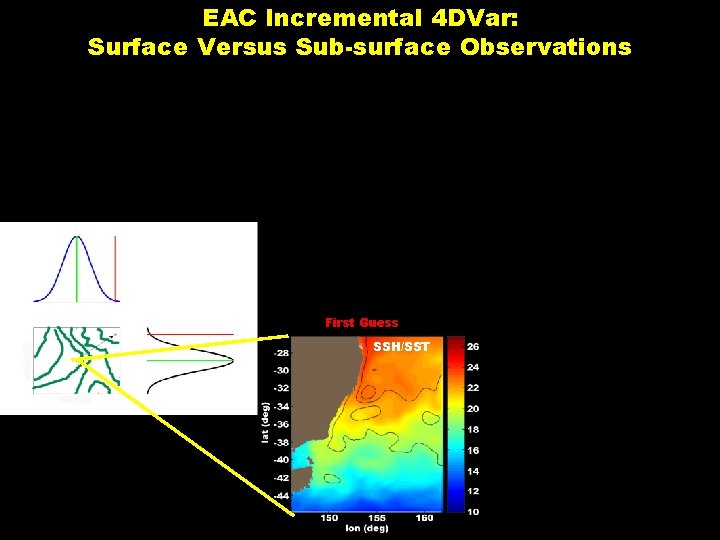 EAC Incremental 4 DVar: Surface Versus Sub-surface Observations First Guess SSH/SST 