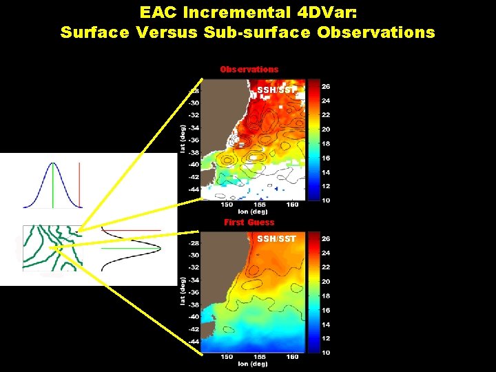 EAC Incremental 4 DVar: Surface Versus Sub-surface Observations SSH/SST First Guess SSH/SST 