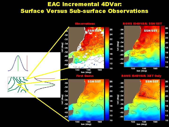 EAC Incremental 4 DVar: Surface Versus Sub-surface Observations SSH/SST First Guess SSH/SST ROMS IS