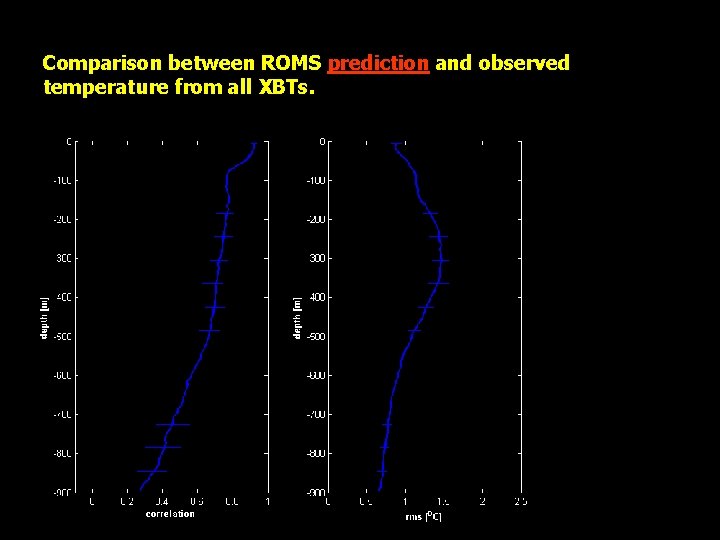 Comparison between ROMS prediction and observed temperature from all XBTs. 