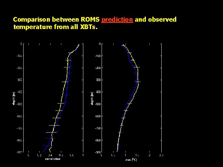 Comparison between ROMS prediction and observed temperature from all XBTs. 