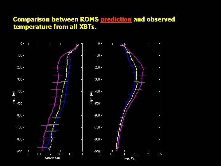 Comparison between ROMS prediction and observed temperature from all XBTs. 