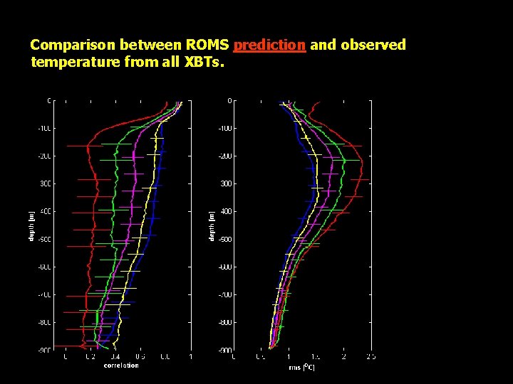 Comparison between ROMS prediction and observed temperature from all XBTs. 