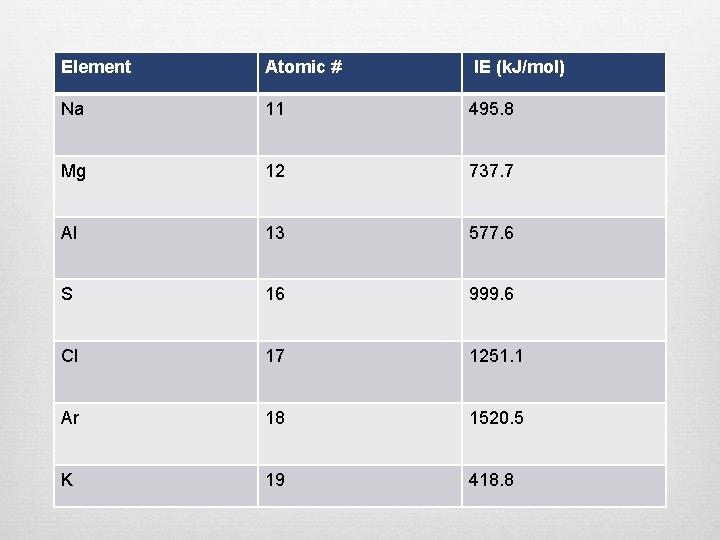 Element Atomic # IE (k. J/mol) Na 11 495. 8 Mg 12 737. 7