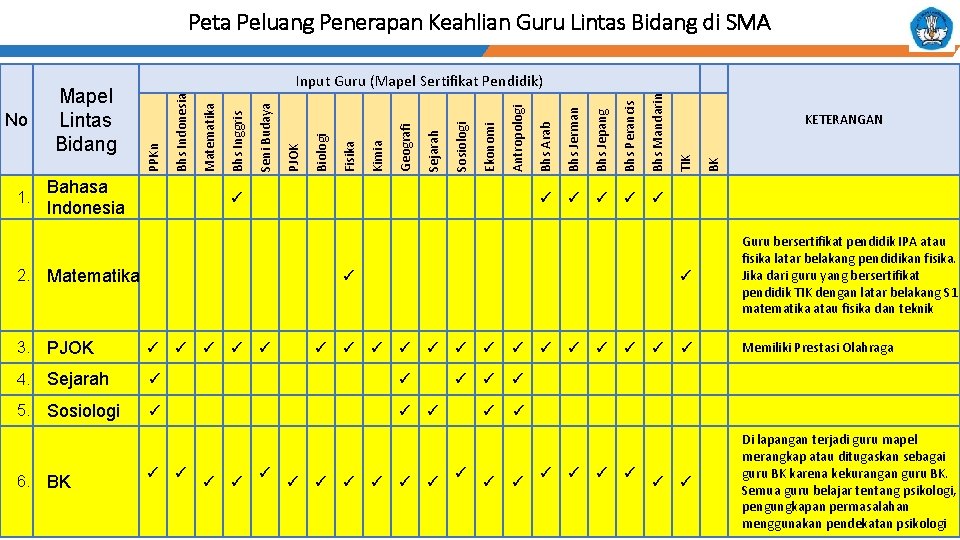 Peta Peluang Penerapan Keahlian Guru Lintas Bidang di SMA 2. Matematika 3. Matematika Bhs