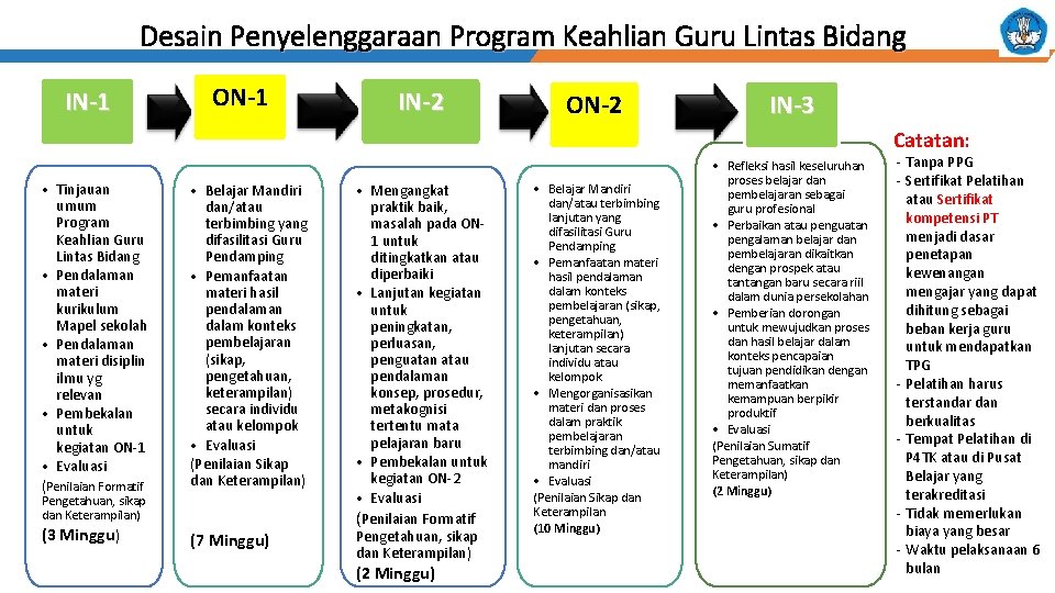 Desain Penyelenggaraan Program Keahlian Guru Lintas Bidang IN-1 ON-1 IN-2 ON-2 IN-3 Catatan: •