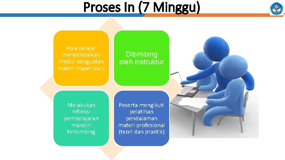 Proses In (7 Minggu) Pola belajar menyelesaikan modul penguatan materi mapel baru Dibimbing oleh