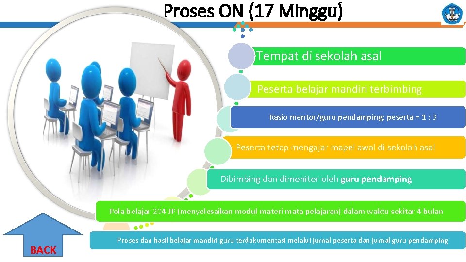 Proses ON (17 Minggu) Tempat di sekolah asal Peserta belajar mandiri terbimbing Rasio mentor/guru