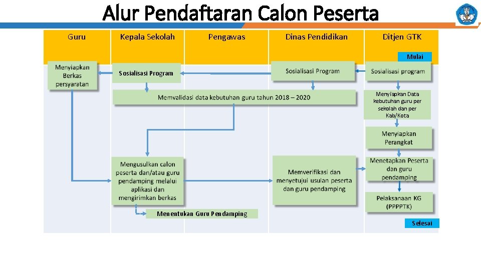 Alur Pendaftaran Calon Peserta Guru Kepala Sekolah Pengawas Dinas Pendidikan Ditjen GTK Mulai Sosialisasi