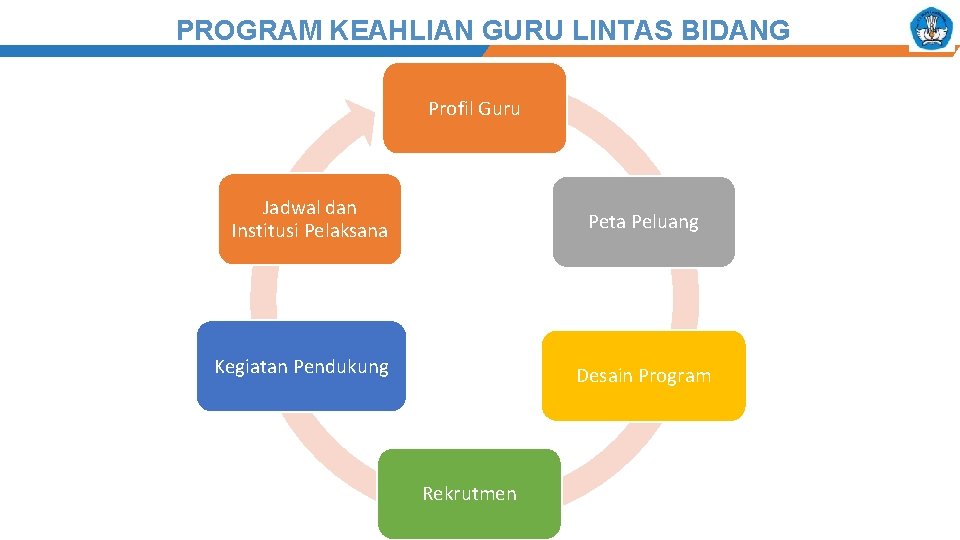 PROGRAM KEAHLIAN GURU LINTAS BIDANG Profil Guru Jadwal dan Institusi Pelaksana Peta Peluang Kegiatan