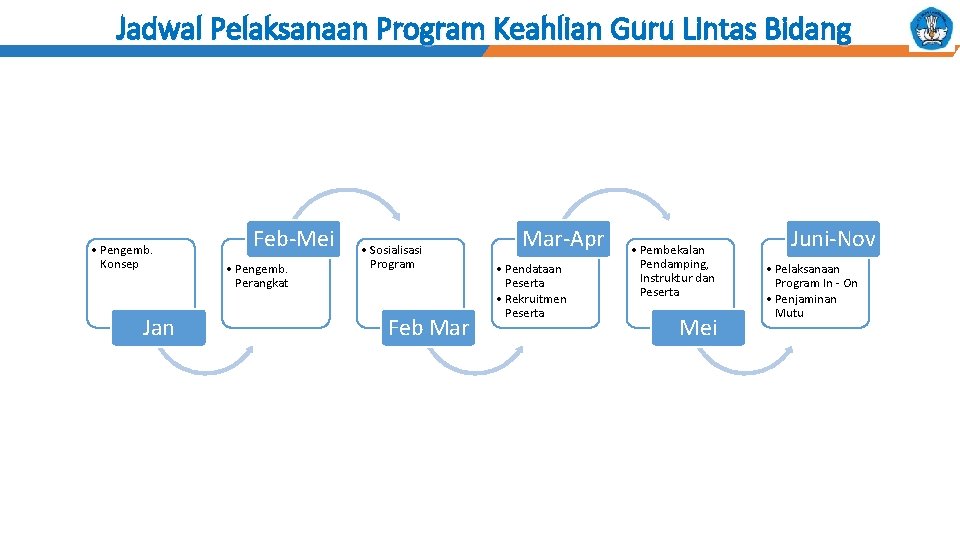 Jadwal Pelaksanaan Program Keahlian Guru Lintas Bidang • Pengemb. Konsep Jan Feb-Mei • Pengemb.