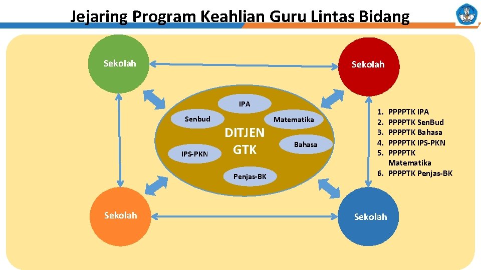 Jejaring Program Keahlian Guru Lintas Bidang Sekolah IPA Senbud IPS-PKN DITJEN GTK Penjas-BK Sekolah