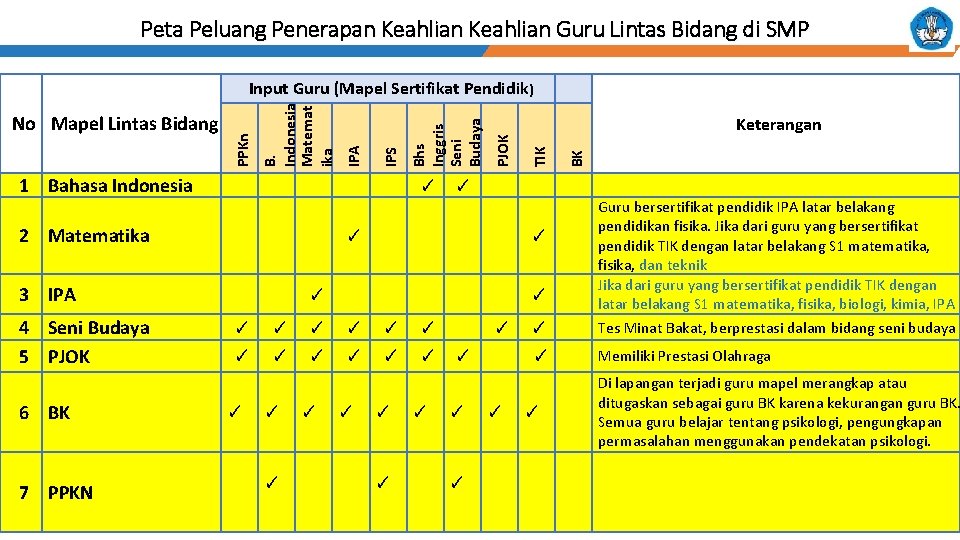 Peta Peluang Penerapan Keahlian Guru Lintas Bidang di SMP PJOK ✓ ✓ 2 Matematika