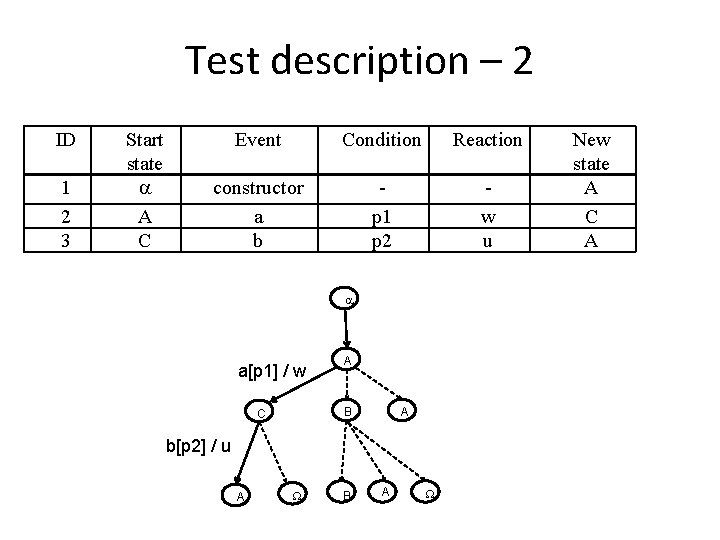 Test description – 2 ID 1 2 3 Start state a A C Event