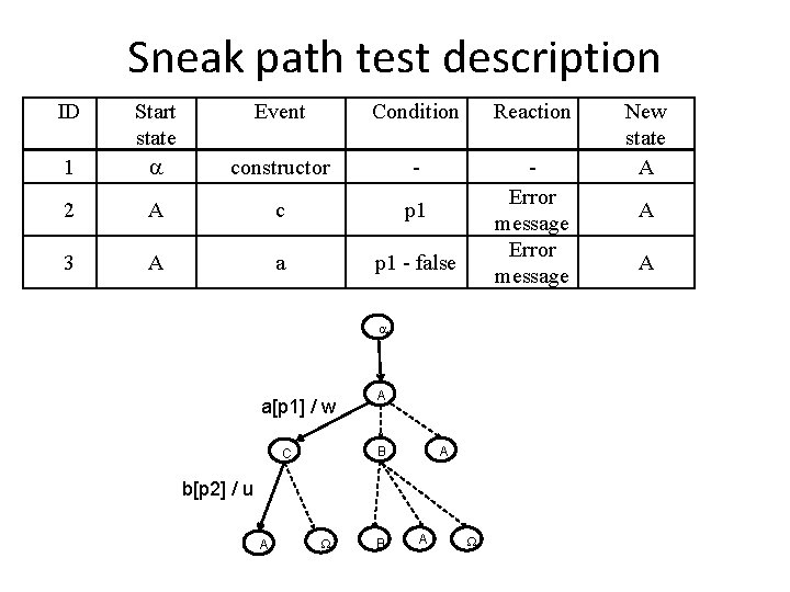 Sneak path test description ID Event Condition Reaction 1 Start state a constructor -