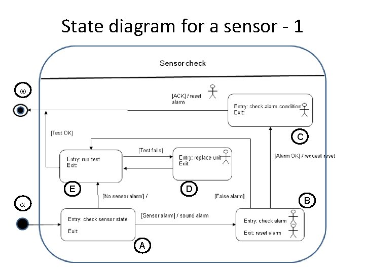 State diagram for a sensor - 1 w C E D B a A