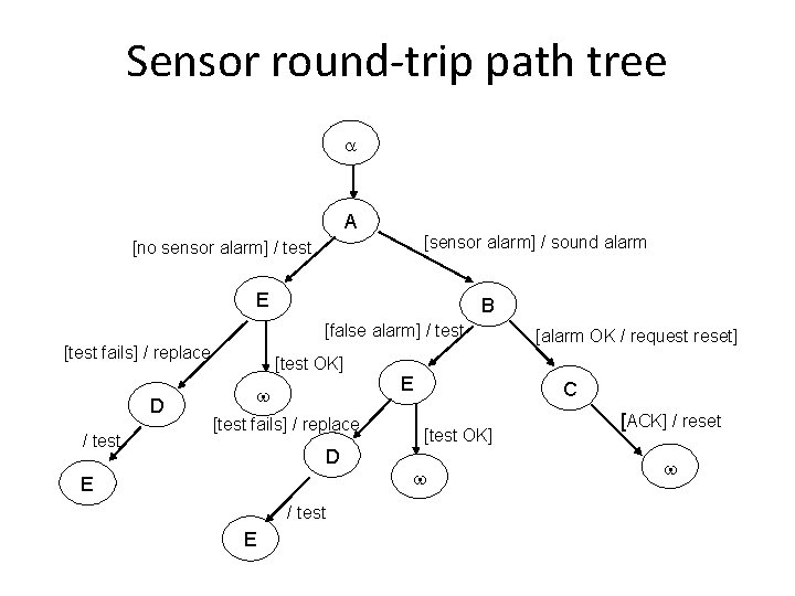 Sensor round-trip path tree a A [sensor alarm] / sound alarm [no sensor alarm]