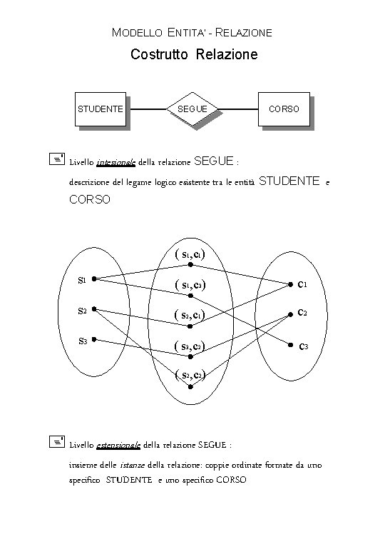 MODELLO ENTITA’ - RELAZIONE Costrutto Relazione STUDENTE SEGUE CORSO + Livello intesionale della relazione