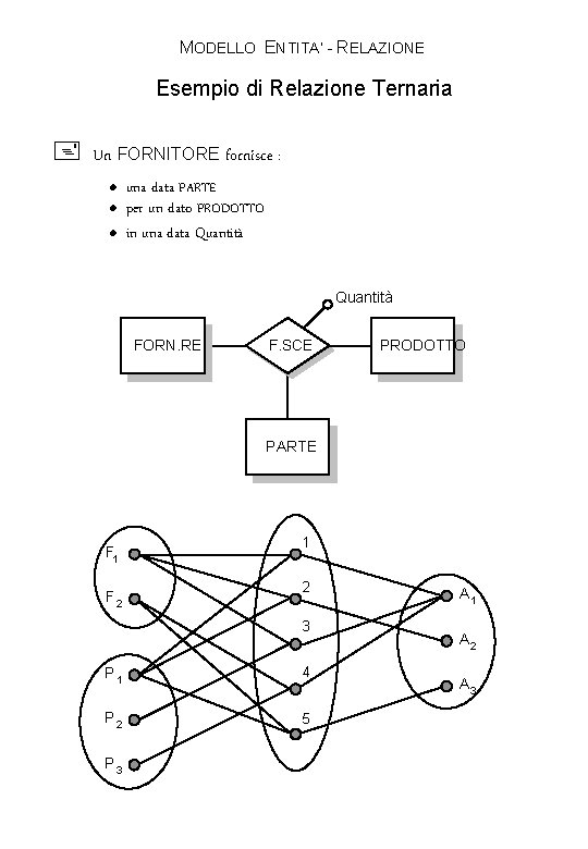 MODELLO ENTITA’ - RELAZIONE Esempio di Relazione Ternaria + Un FORNITORE fornisce : l