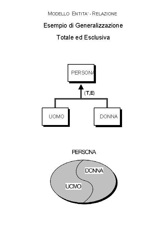 MODELLO ENTITA’ - RELAZIONE Esempio di Generalizzazione Totale ed Esclusiva PERSONA ( T, E)