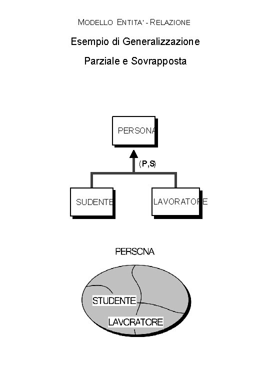 MODELLO ENTITA’ - RELAZIONE Esempio di Generalizzazione Parziale e Sovrapposta PERSONA ( P, S)