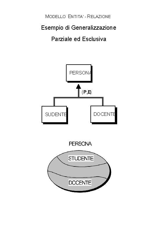 MODELLO ENTITA’ - RELAZIONE Esempio di Generalizzazione Parziale ed Esclusiva PERSONA ( P, E)