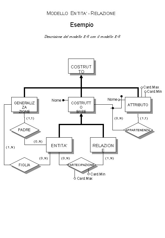 MODELLO ENTITA’ - RELAZIONE Esempio Descrizione del modello E-R con il modello E-R COSTRUT