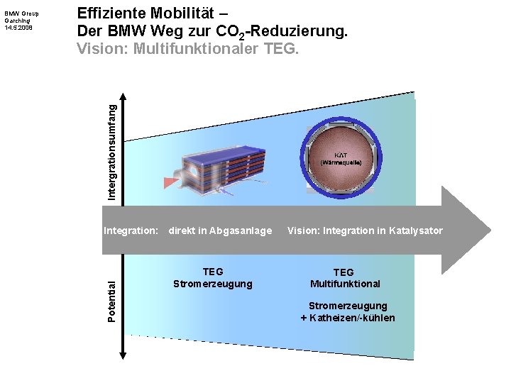 Intergrationsumfang Effiziente Mobilität – Der BMW Weg zur CO 2 -Reduzierung. Vision: Multifunktionaler TEG.