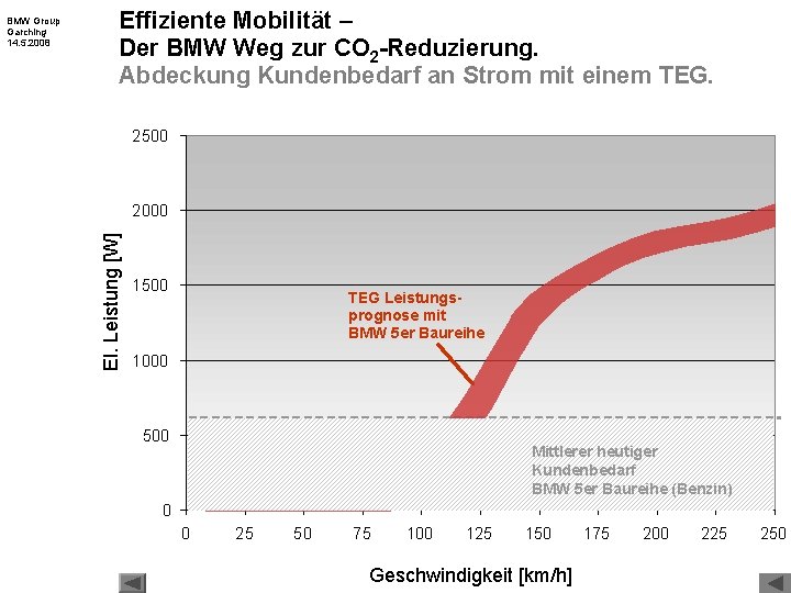 Effiziente Mobilität – Der BMW Weg zur CO 2 -Reduzierung. Abdeckung Kundenbedarf an Strom