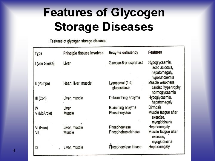 Features of Glycogen Storage Diseases 4 
