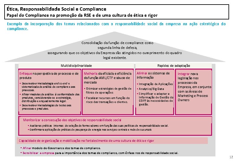 Ética, Responsabilidade Social e Compliance Papel do Compliance na promoção da RSE e de