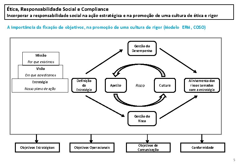 Ética, Responsabilidade Social e Compliance Incorporar a responsabilidade social na ação estratégica e na