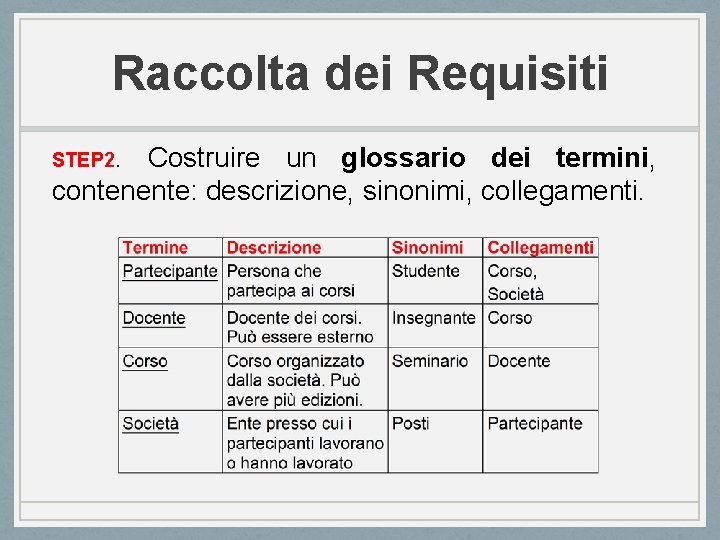 Raccolta dei Requisiti STEP 2. Costruire un glossario dei termini, contenente: descrizione, sinonimi, collegamenti.