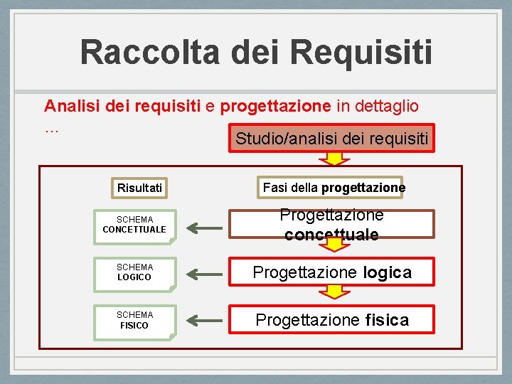 Raccolta dei Requisiti Analisi dei requisiti e progettazione in dettaglio … Studio/analisi dei requisiti