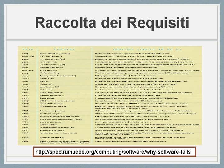 Raccolta dei Requisiti http: //spectrum. ieee. org/computing/software/why-software-fails 