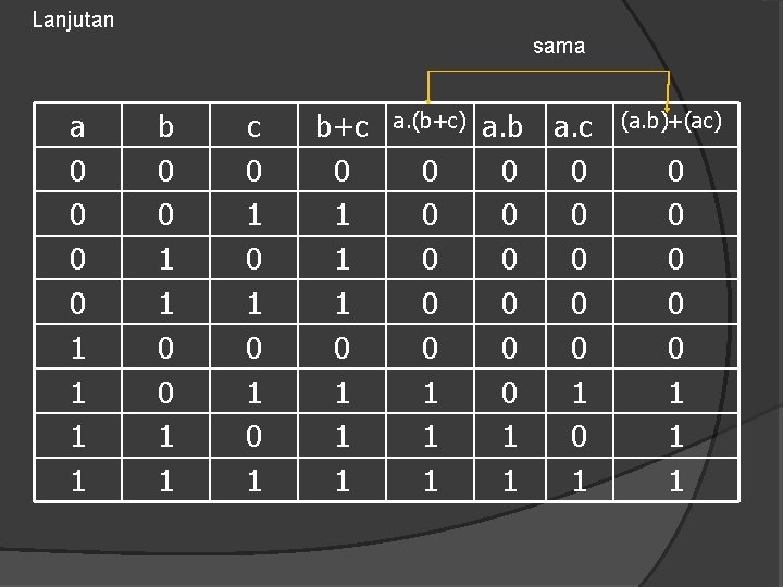 Lanjutan sama a 0 0 1 1 b 0 0 1 1 c 0