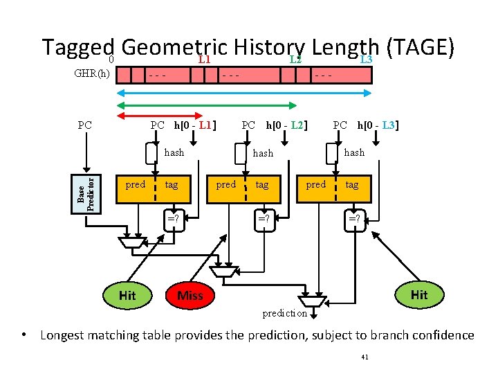 Tagged Geometric History Length (TAGE) 0 L 1 L 2 L 3 GHR(h) -