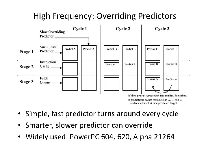 High Frequency: Overriding Predictors • Simple, fast predictor turns around every cycle • Smarter,