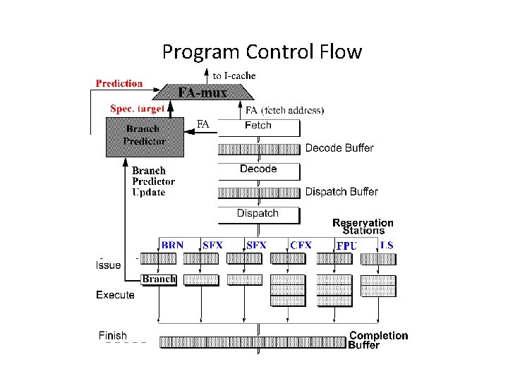 Program Control Flow 