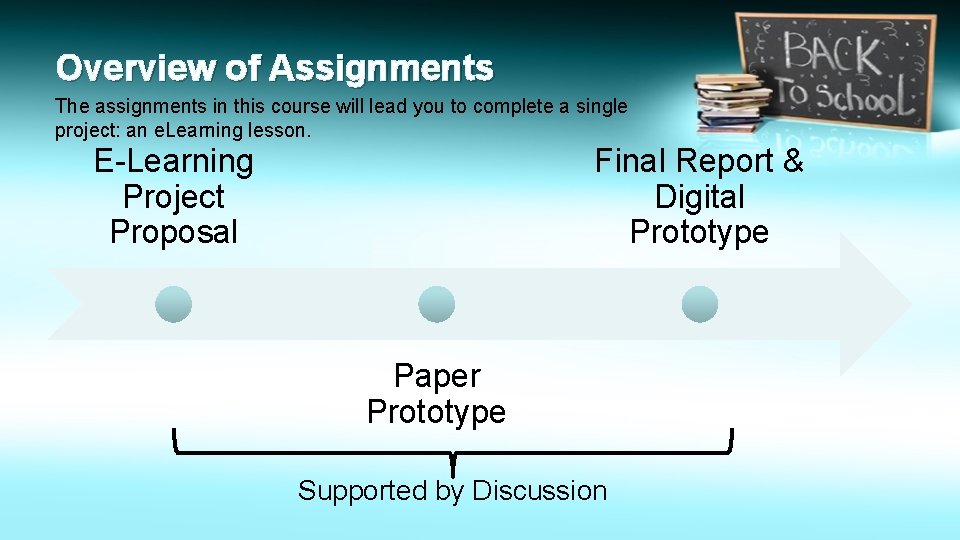 Overview of Assignments The assignments in this course will lead you to complete a