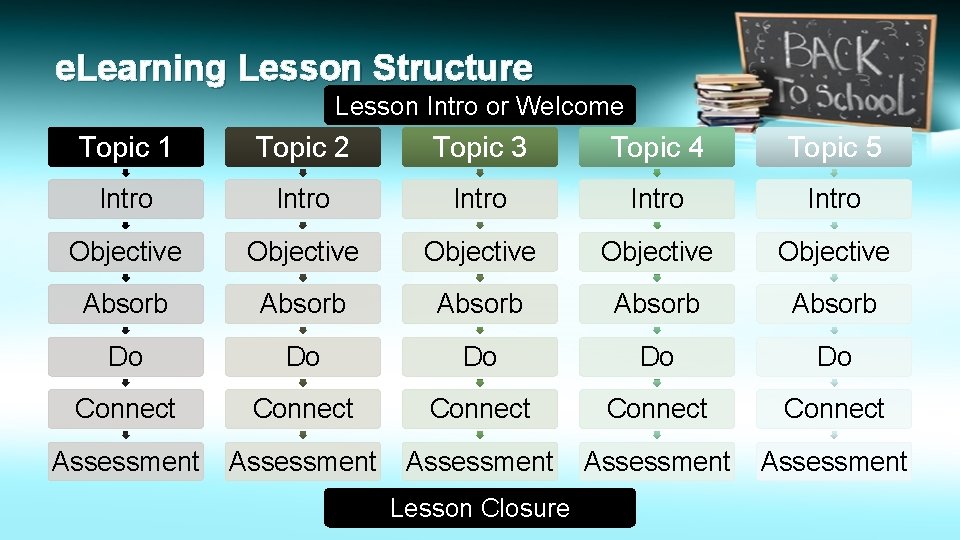 e. Learning Lesson Structure Lesson Intro or Welcome Topic 1 Topic 2 Topic 3