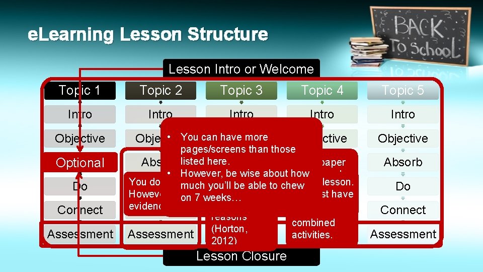 e. Learning Lesson Structure Lesson Intro or Welcome Disclaimer Topic 1 Topic 2 Topic