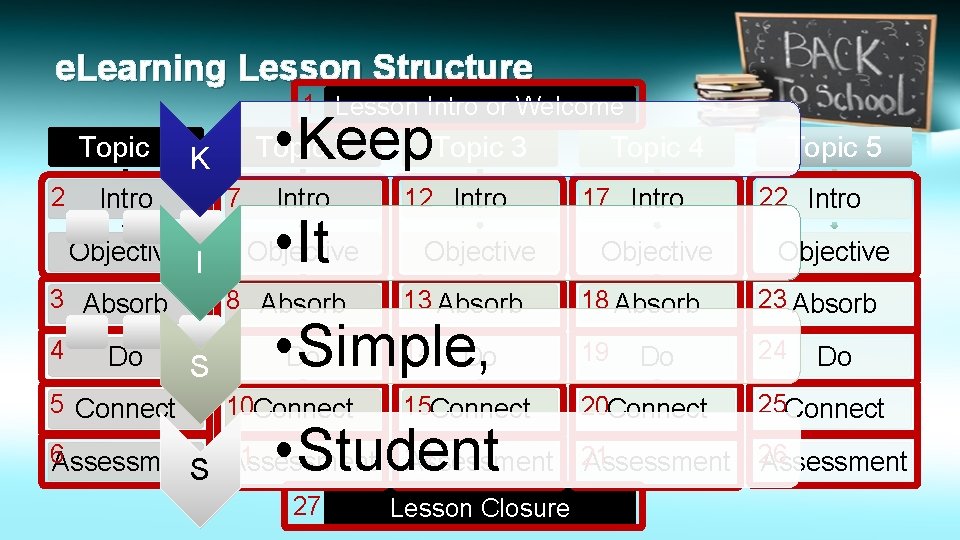 e. Learning Lesson Structure 1 Lesson Intro or Welcome • Keep. Topic 3 Topic